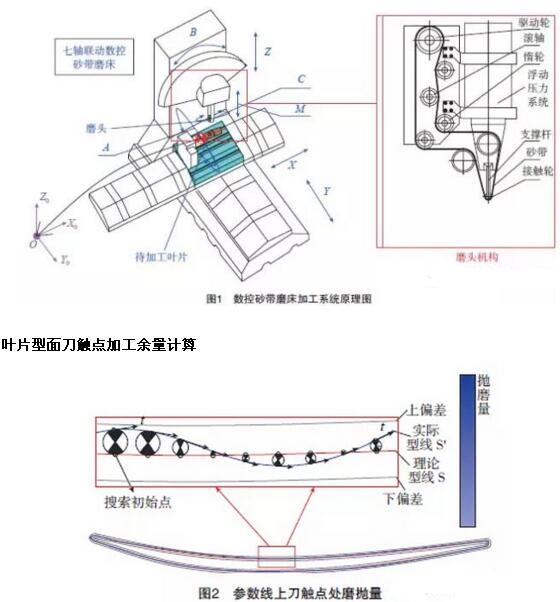 刀接觸點(diǎn)處磨拋量